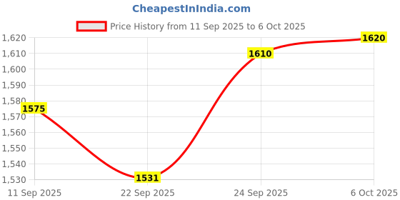 myntra.com KALINI Women Yoke Design Regular Kurta with Salwar & With Dupatta kalini Price History Graph from 11 Sep 2025 to 6 Oct 2025
