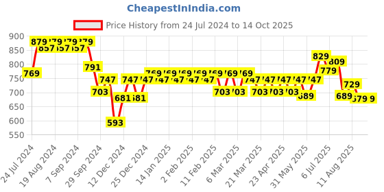 myntra.com KALINI Women Yoke Design Regular Kurta with Sharara kalini Price History Graph from 24 Jul 2024 to 13 Oct 2025
