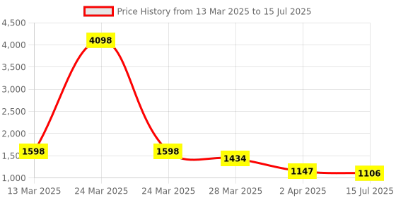 myntra.com KALINI Women Yoke Design Regular Kurta with Trousers & With Dupatta kalini Price History Graph from 13 Mar 2025 to 15 Jul 2025