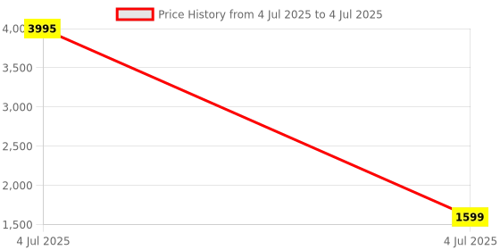 myntra.com KALINI Women Yoke Design Regular Kurti with Palazzos & With Dupatta kalini Price History Graph from 4 Jul 2025 to 4 Jul 2025