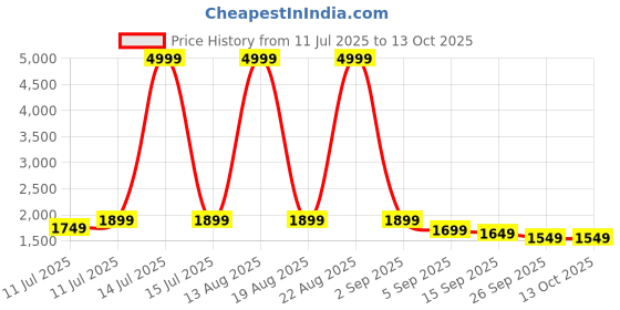myntra.com KALINI Women Yoke Design Regular Thread Work Kurta & Trousers With Dupatta kalini Price History Graph from 11 Jul 2025 to 13 Oct 2025