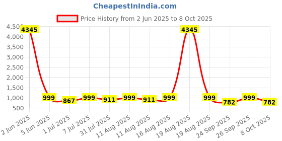 myntra.com KALINI Women Yoke Design Regular Thread Work Kurta with Trousers & With Dupatta kalini Price History Graph from 2 Jun 2025 to 8 Oct 2025
