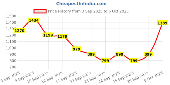myntra.com KALINI Women Yoke Design Regular Thread Work Kurta with Trousers & With Dupatta kalini Price History Graph from 3 Sep 2025 to 6 Oct 2025