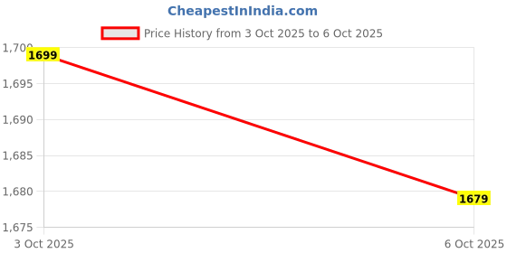 myntra.com KALINI Women Yoke Design Thread Work Kurta with Trousers & With Dupatta kalini Price History Graph from 3 Oct 2025 to 5 Oct 2025
