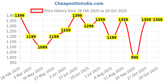 myntra.com KALINI Women Zari Bandhani Saree kalini Price History Graph from 28 Feb 2025 to 29 Oct 2025