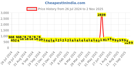 myntra.com KALINI Women Zig-Zag Printed Cotton Trousers kalini Price History Graph from 26 Jul 2024 to 2 Nov 2025