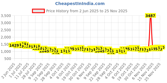 myntra.com KALINI WomenParrot Green Floral Printed Pure Flex Cotton Co-ord Set kalini Price History Graph from 2 Jun 2025 to 25 Nov 2025