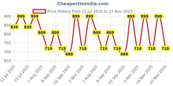 myntra.com KALINI Women's Chandrei Cotton Floral Embroidered Unstitched Dress Material with Dupatta kalini Price History Graph from 11 Jul 2025 to 27 Nov 2025