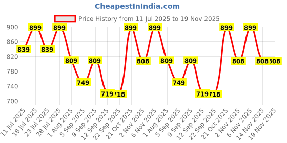 myntra.com KALINI Women's Chandrei Cotton Floral Embroidered Unstitched Dress Material with Dupatta kalini Price History Graph from 11 Jul 2025 to 19 Nov 2025