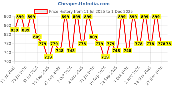 myntra.com KALINI Women's Chandrei Cotton Floral Embroidered Unstitched Dress Material with Dupatta kalini Price History Graph from 11 Jul 2025 to 30 Nov 2025