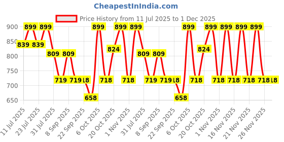 myntra.com KALINI Women's Chandrei Cotton Floral Embroidered Unstitched Dress Material with Dupatta kalini Price History Graph from 11 Jul 2025 to 30 Nov 2025