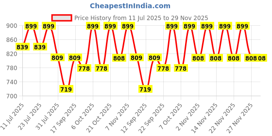 myntra.com KALINI Women's Chandrei Cotton Floral Embroidered Unstitched Dress Material with Dupatta kalini Price History Graph from 11 Jul 2025 to 29 Nov 2025