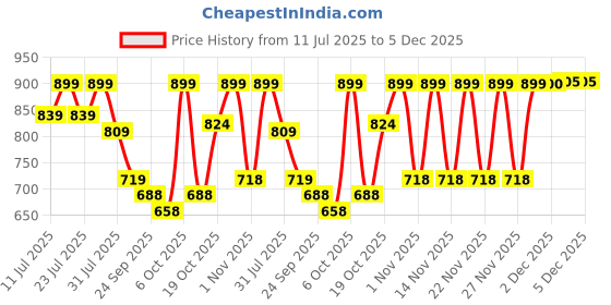 myntra.com KALINI Women's Chandrei Cotton Floral Embroidered Unstitched Dress Material with Dupatta kalini Price History Graph from 11 Jul 2025 to 4 Dec 2025