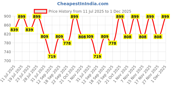 myntra.com KALINI Women's Chandrei Cotton Floral Embroidered Unstitched Dress Material with Dupatta kalini Price History Graph from 11 Jul 2025 to 30 Nov 2025