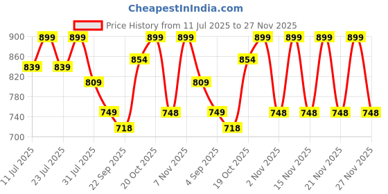 myntra.com KALINI Women's Chandrei Cotton Floral Embroidered Unstitched Dress Material with Dupatta kalini Price History Graph from 11 Jul 2025 to 27 Nov 2025