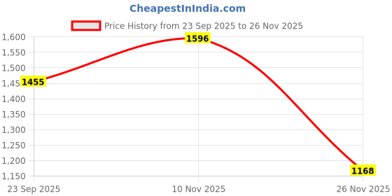 myntra.com KALINI Womens Cotton Embroidered Kurta with Palazzo Set kalini Price History Graph from 23 Sep 2025 to 26 Nov 2025