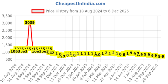 myntra.com KALINI Women's Cotton Floral Printed Kaftan kalini Price History Graph from 18 Aug 2024 to 5 Dec 2025