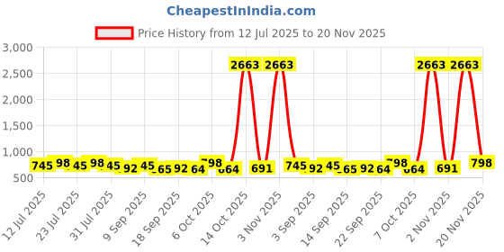 myntra.com KALINI Women's Cotton Slub Printed Unstitched Salwar Suit Dress Material with Dupatta kalini Price History Graph from 12 Jul 2025 to 20 Nov 2025