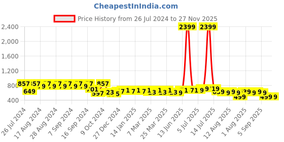 myntra.com KALINI Women's Cotton Slub Solid Regular Fit Casual Trouser Pants kalini Price History Graph from 26 Jul 2024 to 27 Nov 2025