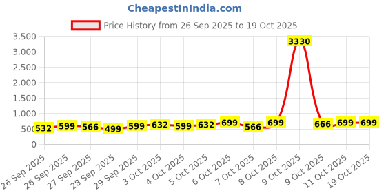 myntra.com Kalini Womens Cream Silk Blend Woven Design Saree With Unstiched Blouse Piece kalini Price History Graph from 26 Sep 2025 to 18 Oct 2025