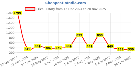 myntra.com 7threads KALINI Women's Crepe Black & Maroon Color Printed Straight Handloom Kurta (PACK OF 2) 7threads Price History Graph from 13 Dec 2024 to 19 Nov 2025