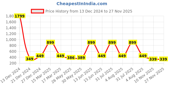 myntra.com 7threads KALINI Women's Crepe Maroon & Beige Color Ethnic Motifs Printed Straight Kurta (PACK OF 2) 7threads Price History Graph from 13 Dec 2024 to 26 Nov 2025