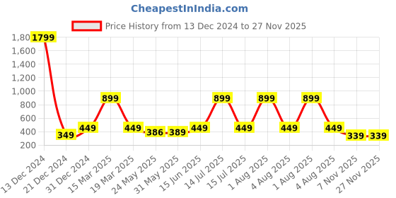 myntra.com 7threads KALINI Women's Crepe Maroon & Blue Color Printed Straight Handloom Kurta (PACK OF 2) 7threads Price History Graph from 13 Dec 2024 to 27 Nov 2025