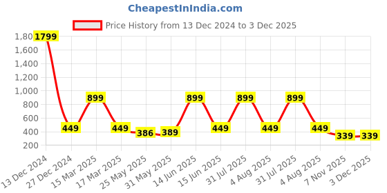 myntra.com 7threads KALINI Women's Crepe Off White & Teal Color Floral Printed Straight Kurta PACK OF 2 7threads Price History Graph from 13 Dec 2024 to 2 Dec 2025