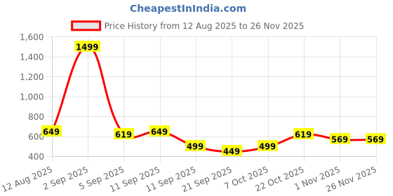 myntra.com KALINI Women's Ethnic Motifs Silk Saree kalini Price History Graph from 12 Aug 2025 to 24 Nov 2025