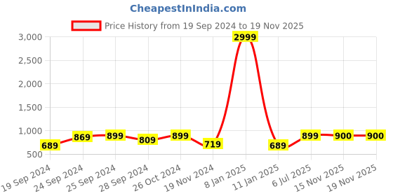 myntra.com KALINI Women's Floral Print Fit & Flare Midi Dress kalini Price History Graph from 19 Sep 2024 to 19 Nov 2025