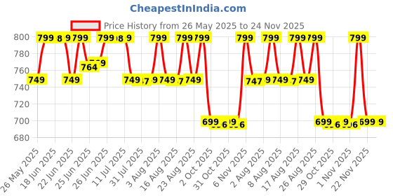 myntra.com KALINI Women's Georgette Ombre Printed Daily Wear Saree with Blouse Piece kalini Price History Graph from 26 May 2025 to 24 Nov 2025