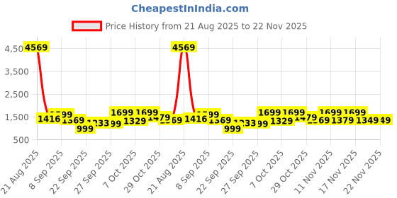 myntra.com kalini Women's Georgette Siquinned Embroidered Straight Kurta with Pant And Dupatta Sets kalini Price History Graph from 21 Aug 2025 to 22 Nov 2025