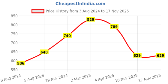 myntra.com KALINI Women's Georgette White And Maroon Printed Combo Pack of 2 Saree kalini Price History Graph from 3 Aug 2024 to 15 Nov 2025
