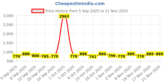 myntra.com Kalini Womens Green Poly Georgette Printed Saree With Unstiched Blouse Piece kalini Price History Graph from 5 Sep 2025 to 20 Nov 2025
