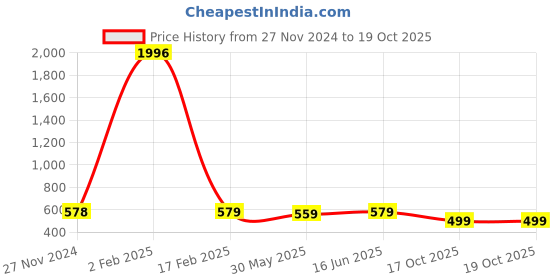 myntra.com KALINI Womens Poly Georgette Saree kalini Price History Graph from 27 Nov 2024 to 17 Oct 2025
