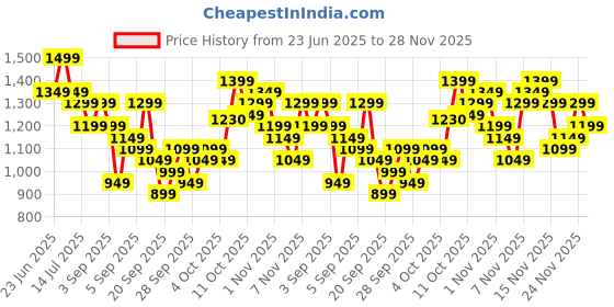 myntra.com KALINI Women's Polyester Embroidered Straight Kurta Pant with Dupatta Sets |Festive Wear Kurta Sets kalini Price History Graph from 23 Jun 2025 to 28 Nov 2025