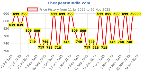 myntra.com KALINI Women's Printed and Embroidery Work Cotton Blend Unstitched Dress Material with Dupatta kalini Price History Graph from 11 Jul 2025 to 24 Nov 2025