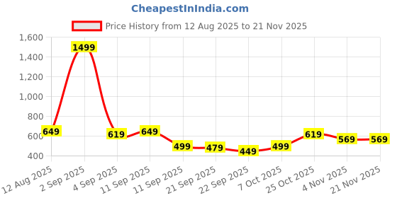 myntra.com KALINI Women's Red Ethnic Motifs Silk Cotton Saree kalini Price History Graph from 12 Aug 2025 to 20 Nov 2025