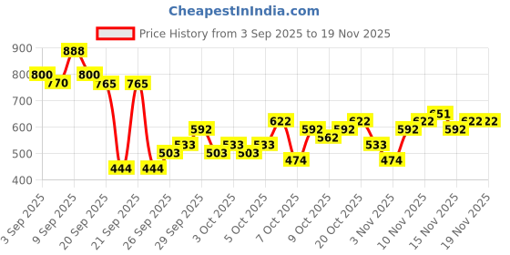 myntra.com Kalini Womens Red Poly Georgette Printed Saree With Unstiched Blouse Piece kalini Price History Graph from 3 Sep 2025 to 19 Nov 2025