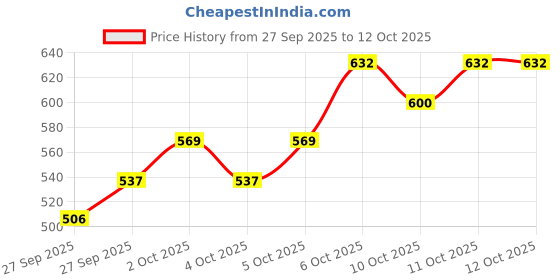 myntra.com Kalini Womens Red Silk Blend Woven Design Saree With Unstiched Blouse Piece kalini Price History Graph from 27 Sep 2025 to 4 Oct 2025