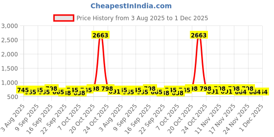 myntra.com KALINI Women's Silk Blend Banarasi Silk Unstitched Salwar Suit Dress Material with Dupatta kalini Price History Graph from 3 Aug 2025 to 30 Nov 2025