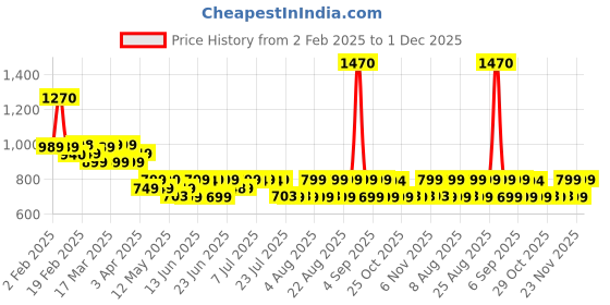 myntra.com KALINI Women's Silk Blend Solid Kurta with Pant and Dupatta kalini Price History Graph from 2 Feb 2025 to 1 Dec 2025