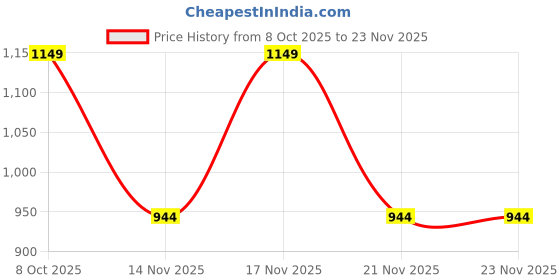 myntra.com KALINI Women's Simmer Silk With Sequence Coding Work Unstitched Dress Material kalini Price History Graph from 8 Oct 2025 to 23 Nov 2025