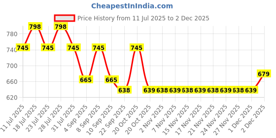 myntra.com KALINI Women's Striped Printed Cotton Blend Unstitched Salwar Suit Dress Material with Dupatta kalini Price History Graph from 11 Jul 2025 to 1 Dec 2025
