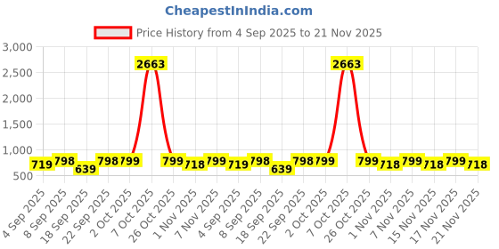 myntra.com KALINI Women's Striped Printed Cotton Unstitched Salwar Suit Dress Material with Dupatta kalini Price History Graph from 4 Sep 2025 to 21 Nov 2025