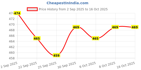 myntra.com KALINI Women's Wine Cotton Foil Printed Tunic kalini Price History Graph from 2 Sep 2025 to 16 Oct 2025