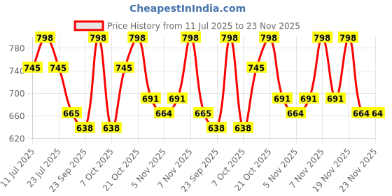 myntra.com KALINI Women's Woven Silk Blend Banarasi Silk Unstitched Salwar Suit Dress Material with Dupatta kalini Price History Graph from 11 Jul 2025 to 23 Nov 2025