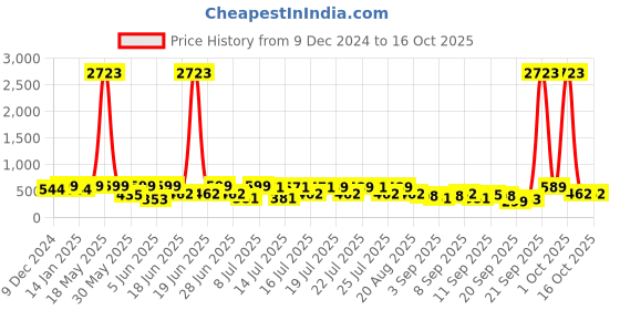 myntra.com Kalini Womne's Art Silk Printed and Polka Dot Saree With Blouse Piece kalini Price History Graph from 9 Dec 2024 to 15 Oct 2025