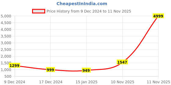 myntra.com KALINI Woollen Single-Breasted Overcoat kalini Price History Graph from 9 Dec 2024 to 11 Nov 2025