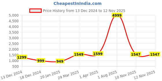 myntra.com KALINI Woollen Single-Breasted Overcoat kalini Price History Graph from 13 Dec 2024 to 12 Nov 2025
